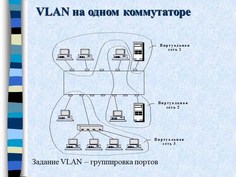 VLAN на одном коммутаторе Задание VLAN – группировка портов